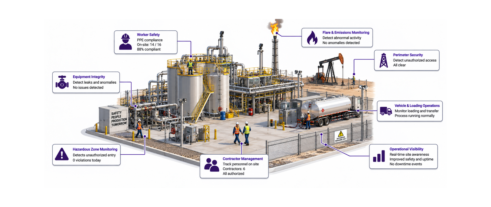 Oil and gas facility with PPE, hazardous zone, and contractor detection callouts