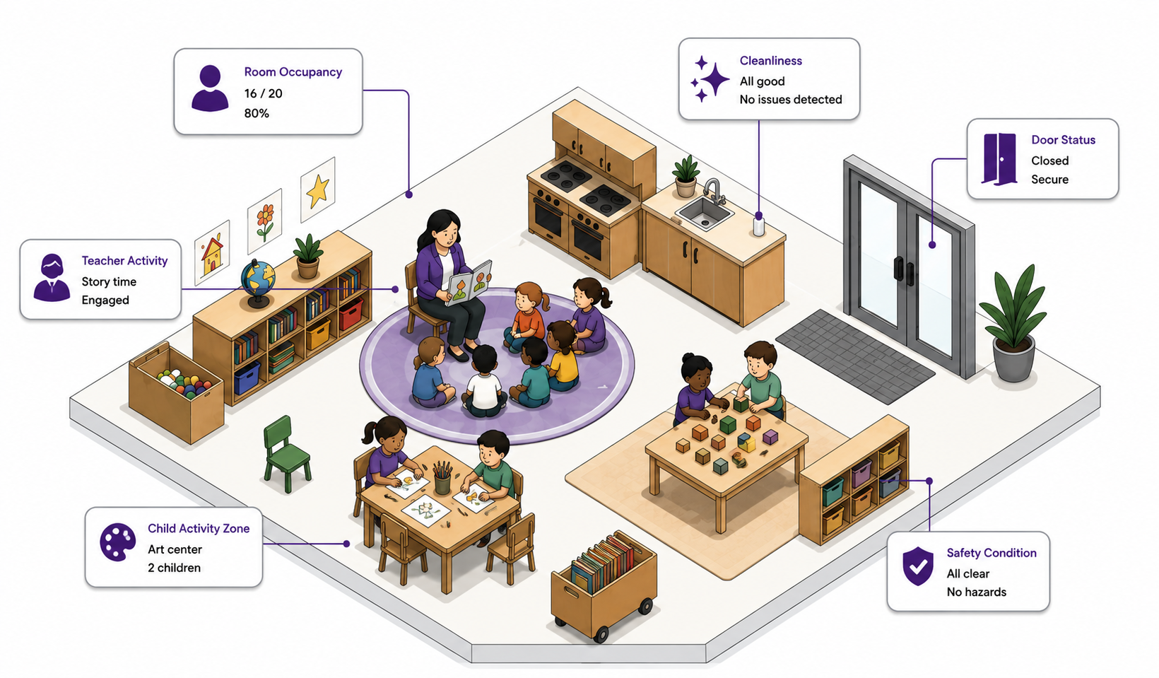 Classroom with room occupancy, teacher activity, cleanliness, door status, and safety condition callouts